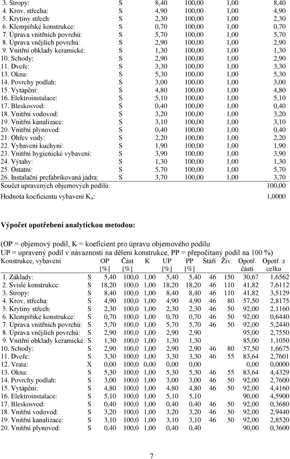 Dveře: S 3,30 100,00 1,00 3,30 13. Okna: S 5,30 100,00 1,00 5,30 14. Povrchy podlah: S 3,00 100,00 1,00 3,00 15. Vytápění: S 4,80 100,00 1,00 4,80 16. Elektroinstalace: S 5,10 100,00 1,00 5,10 17.