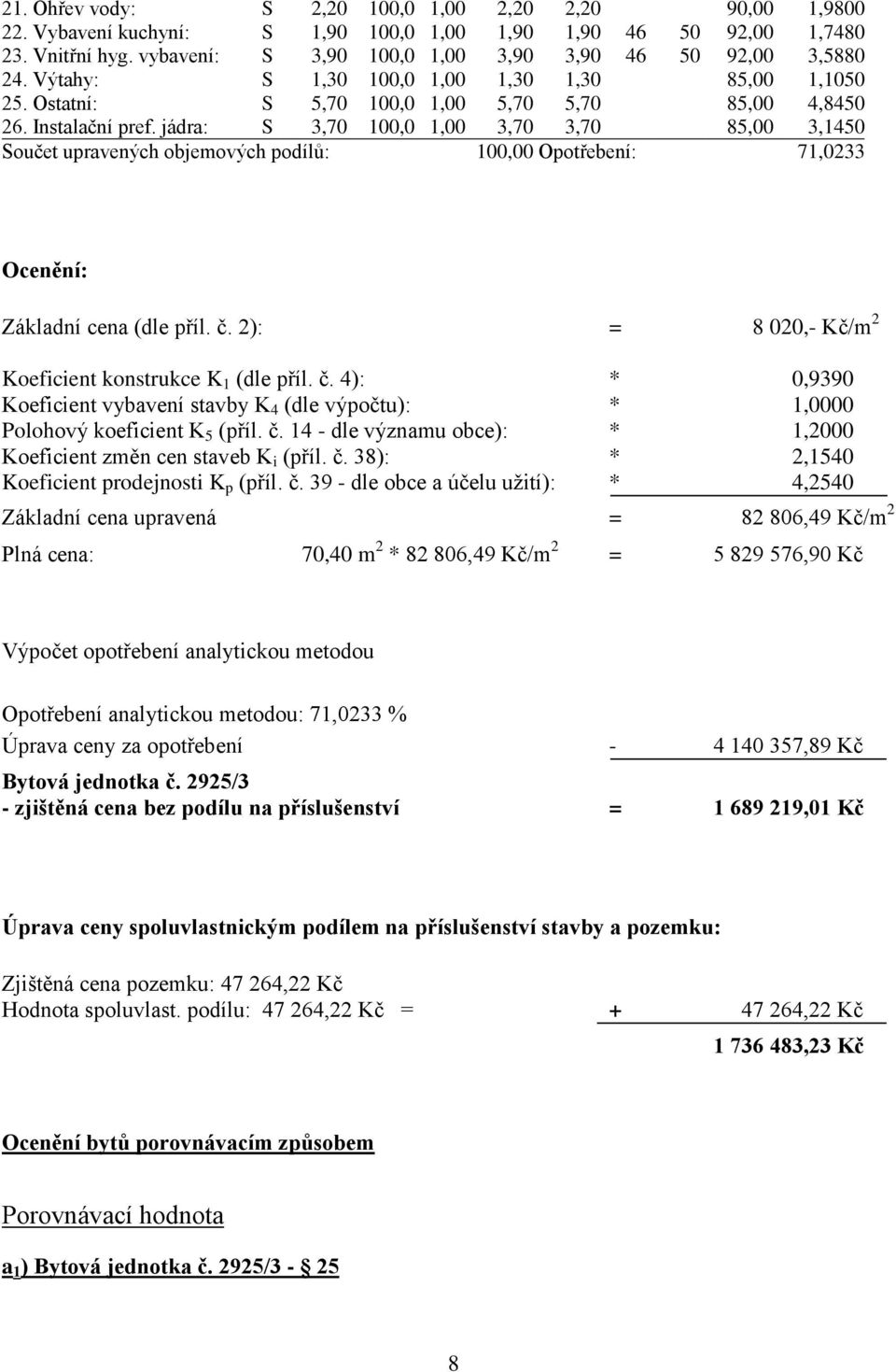 jádra: S 3,70 100,0 1,00 3,70 3,70 85,00 3,1450 Součet upravených objemových podílů: 100,00 Opotřebení: 71,0233 Ocenění: Základní cena (dle příl. č.