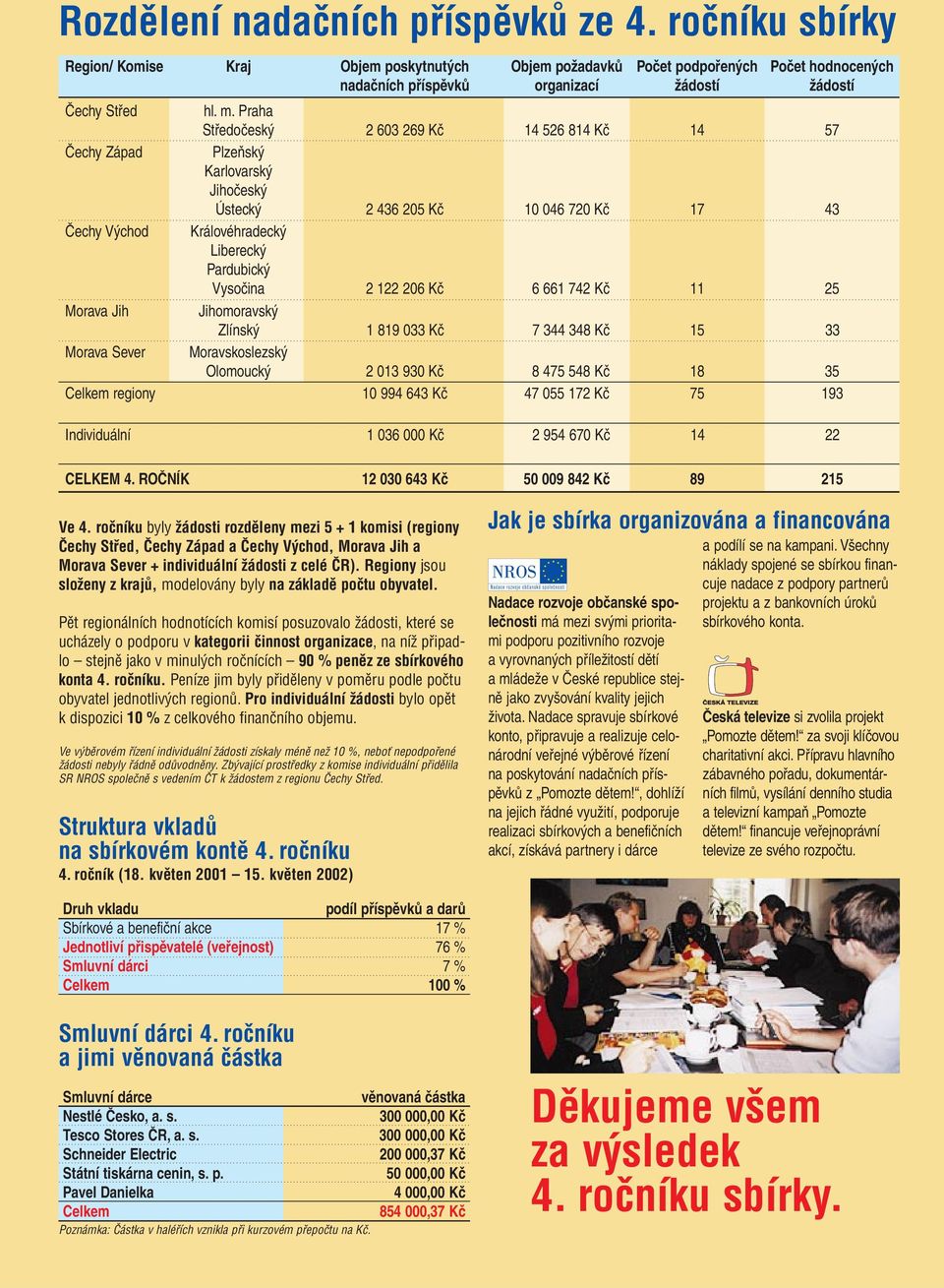 Praha Středočeský 2 603 269 Kč 14 526 814 Kč 14 57 Čechy Západ Plzeňský Karlovarský Jihočeský Ústecký 2 436 205 Kč 10 046 720 Kč 17 43 Čechy Východ Královéhradecký Liberecký Pardubický Vysočina 2 122