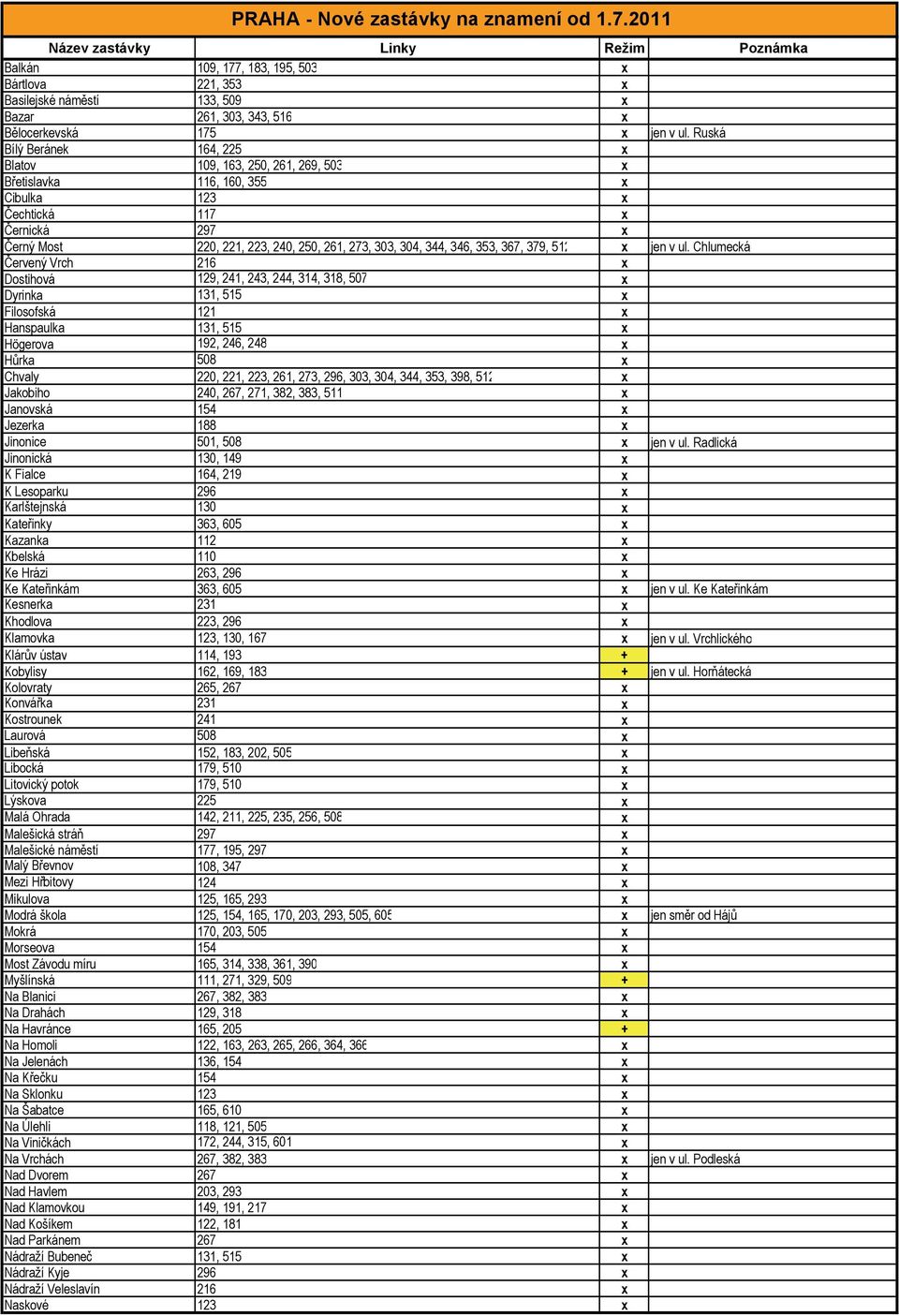 Ruská Bílý Beránek 164, 225 x Blatov 109, 163, 250, 261, 269, 503 x Břetislavka 116, 160, 355 x Cibulka 123 x Čechtická 117 x Černická 297 x Černý Most 220, 221, 223, 240, 250, 261, 273, 303, 304,