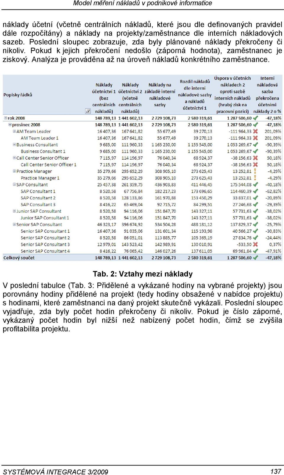 Analýza je prováděna až na úroveň nákladů konkrétního zaměstnance. Tab. 2: Vztahy mezi náklady V poslední tabulce (Tab.