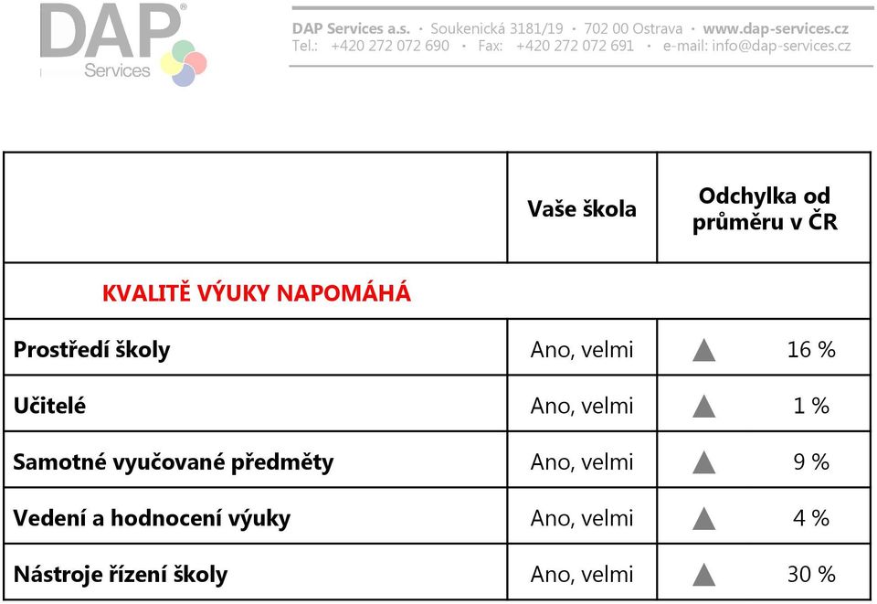 Samotné vyučované předměty Ano, velmi 9 % Vedení a