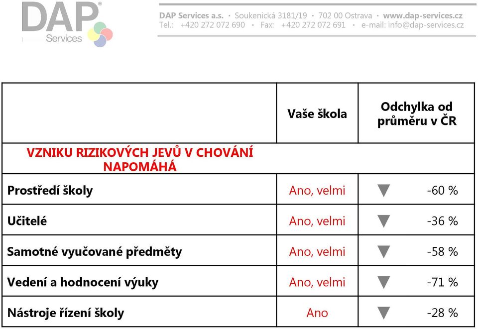 velmi -36 % Samotné vyučované předměty Ano, velmi -58 % Vedení