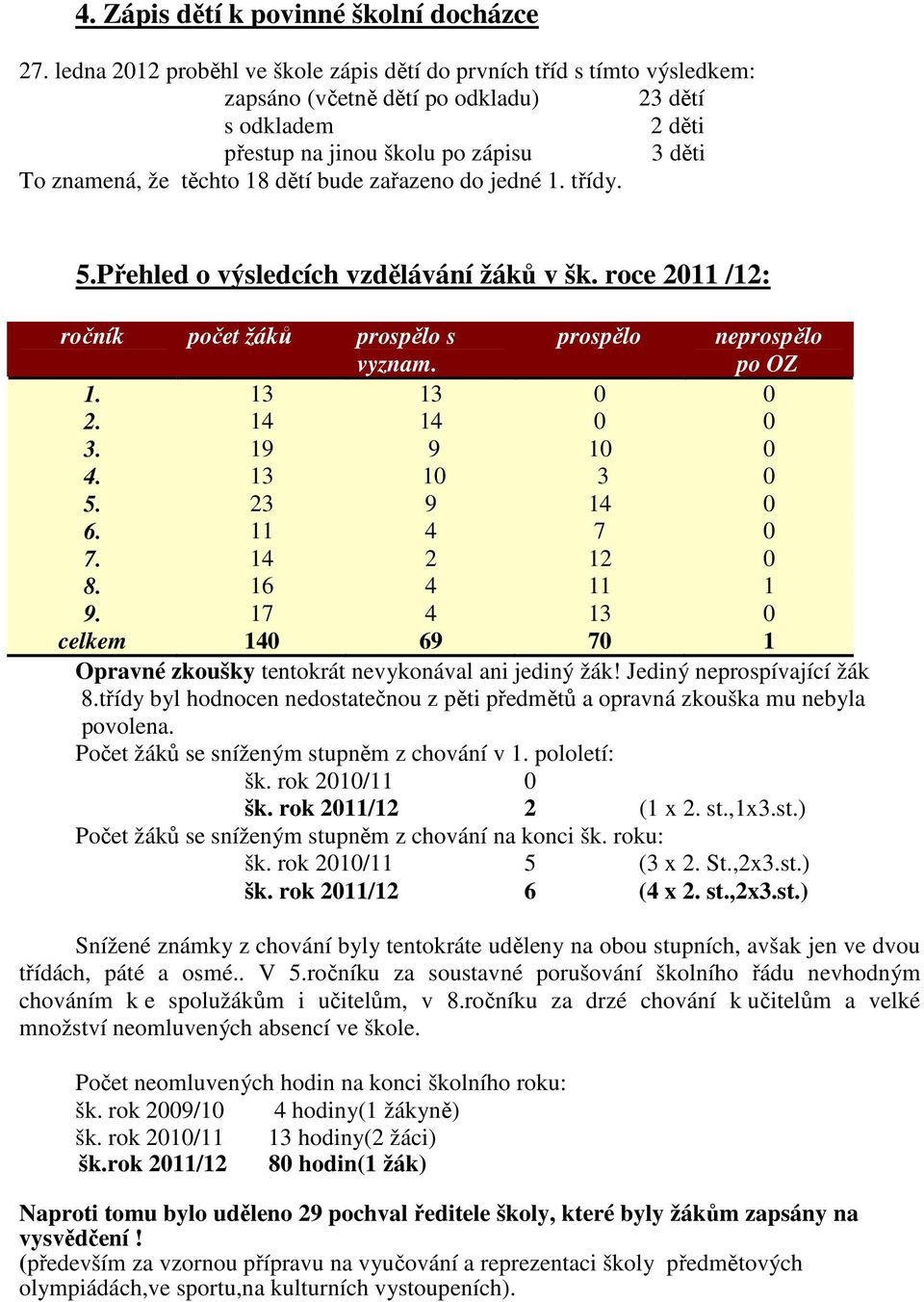 dětí bude zařazeno do jedné 1. třídy. 5.Přehled o výsledcích vzdělávání žáků v šk. roce 2011 /12: ročník počet žáků prospělo s vyznam. prospělo neprospělo po OZ 1. 13 13 0 0 2. 14 14 0 0 3.