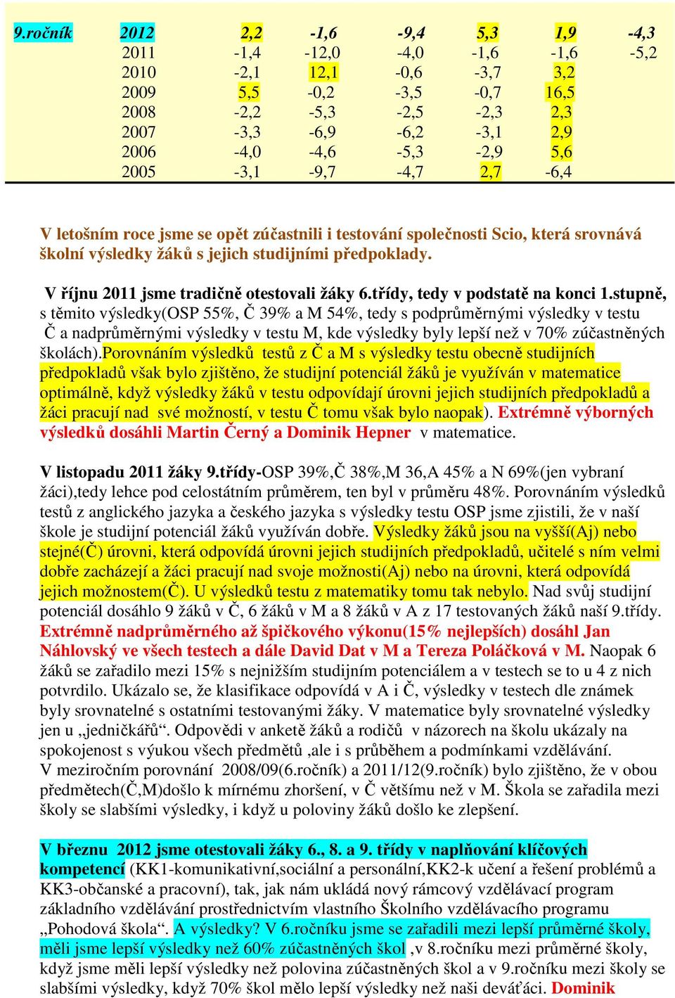 V říjnu 2011 jsme tradičně otestovali žáky 6.třídy, tedy v podstatě na konci 1.