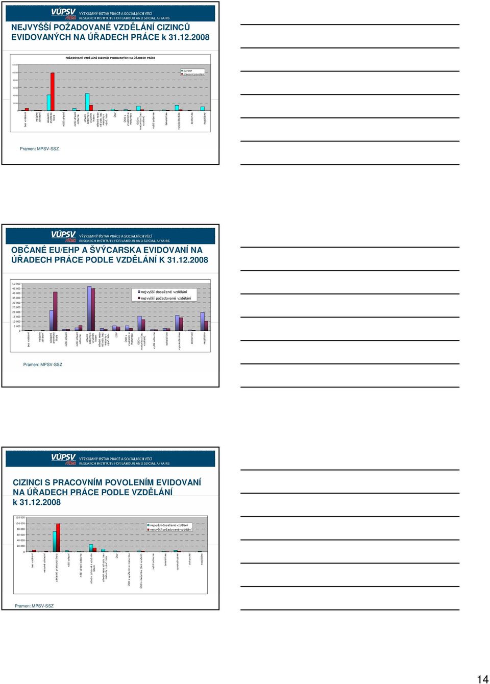 listu ÚSV ÚSO s vyučením a maturitou ÚSO s maturitou (bez vyučení) vyšší odborné bakalářské vysokoškolské doktorské nezjištěno OBČANÉ EU/EHP A ŠVÝCARSKA EVIDOVANÍ NA ÚŘADECH PRÁCE PODLE VZDĚLÁNÍ K 31.