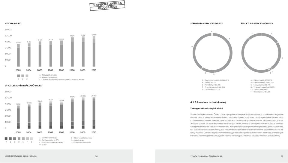Kč) 24 000 2003 2004 2005 2006 2007 2008 2009 2010 A B C A Tržby z pošt. provozu B Výnosy z ost. činnosti C Ostatní tržby za prodej vlastních výrobků a služeb vč.