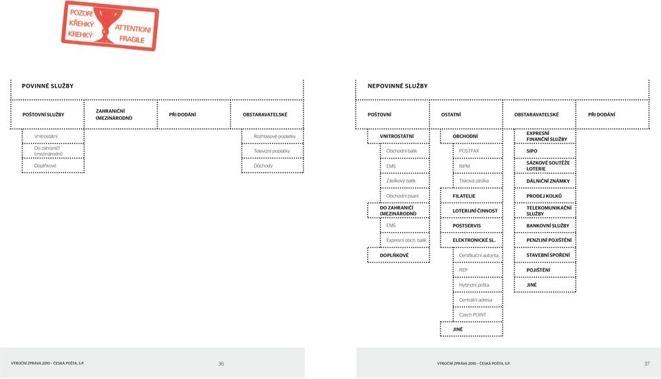Dálniční známky Obchodní psaní Filatelie prodej kolků DO ZAHRANIČÍ (MEZINÁRODNÍ) loterijní činnost telekomunikační služby EMS postservis bankovní služby Expresní obch. balík elektronické sl.
