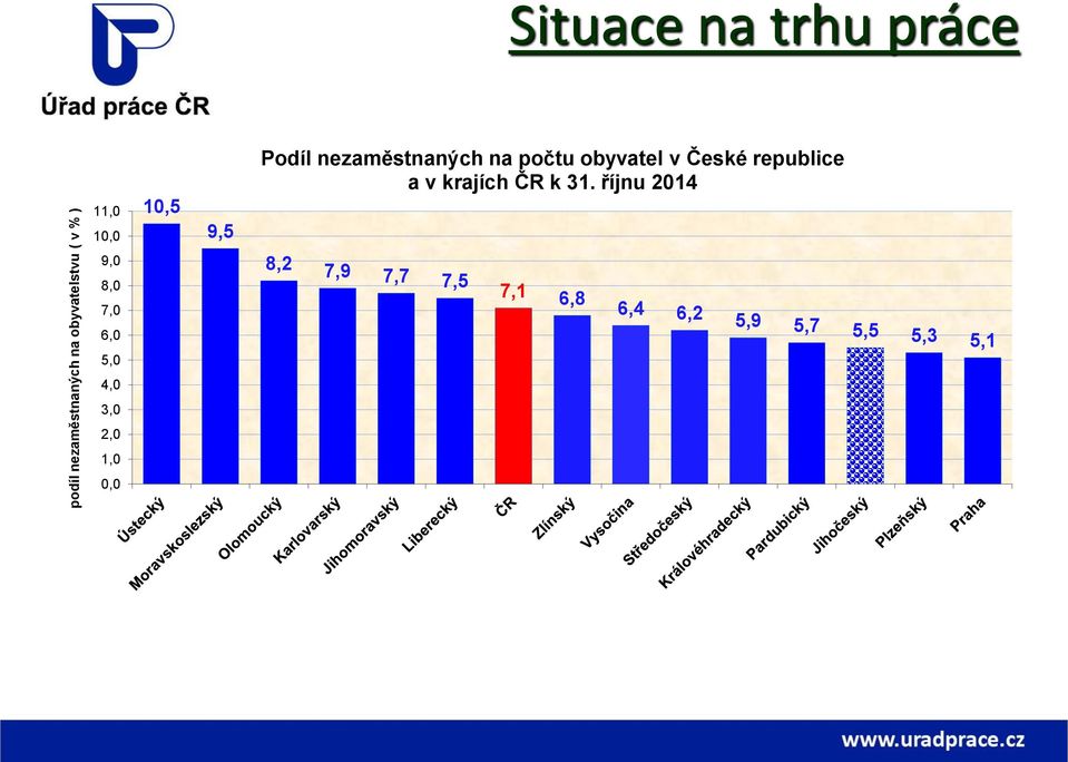 republice a v krajích ČR k 31.