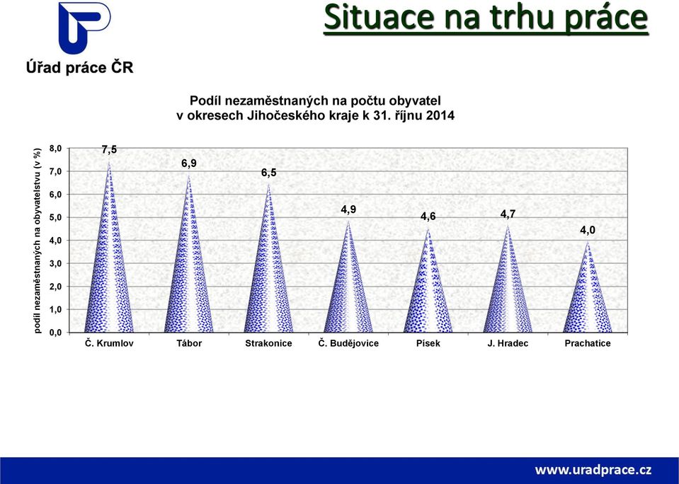 říjnu 2014 8,0 7,0 7,5 6,9 6,5 6,0 5,0 4,0 4,9 4,6 4,7 4,0 3,0 2,0 1,0