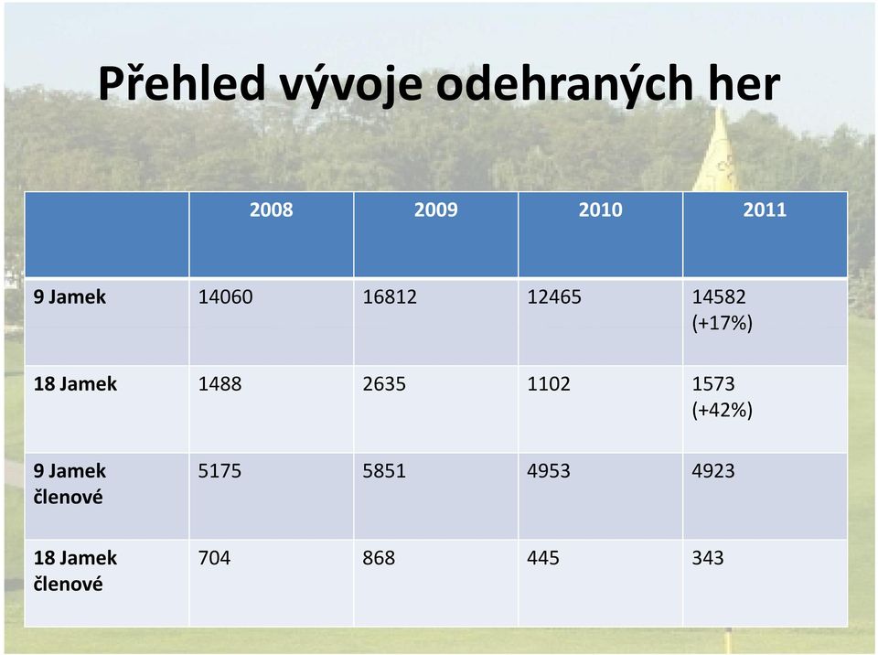 Jamek 1488 2635 1102 1573 (+42%) 9 Jamek členové