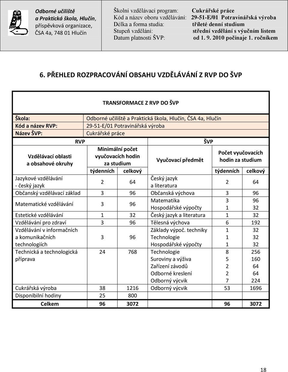 Český jazyk 2 64 - český jazyk a literatura 2 64 Občanský vzdělávací základ 3 96 Občanská výchova 3 96 Matematické vzdělávání 3 96 Matematika 3 96 Hospodářské výpočty 1 32 Estetické vzdělávání 1 32