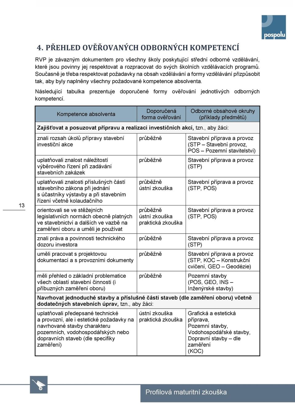 Následující tabulka prezentuje doporučené formy ověřování jednotlivých odborných kompetencí.