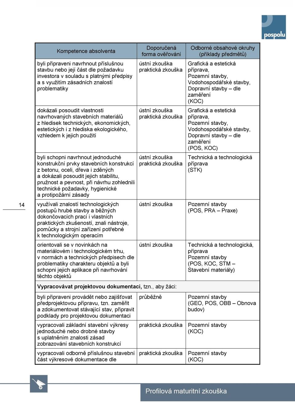 konstrukční prvky stavebních konstrukcí z betonu, oceli, dřeva i zděných a dokázali posoudit jejich stabilitu, pružnost a pevnost, při návrhu zohlednili technické požadavky, hygienické a protipožární