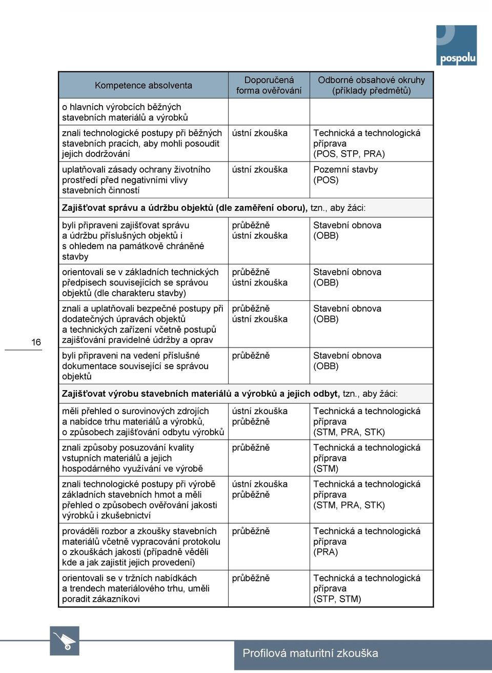 technologická příprava (POS, STP, PRA) Pozemní stavby (POS) Zajišťovat správu a údržbu objektů (dle zaměření oboru), tzn.