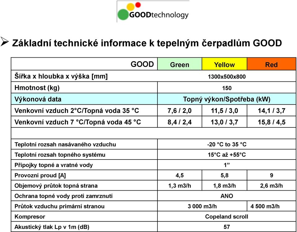 rozsah nasávaného vzduchu -20 C to 35 C Teplotní rozsah topného systému 15 C až +55 C Přípojky topné a vratné vody 1 Provozní proud [A] 4,5 5,8 9 Objemový průtok topná