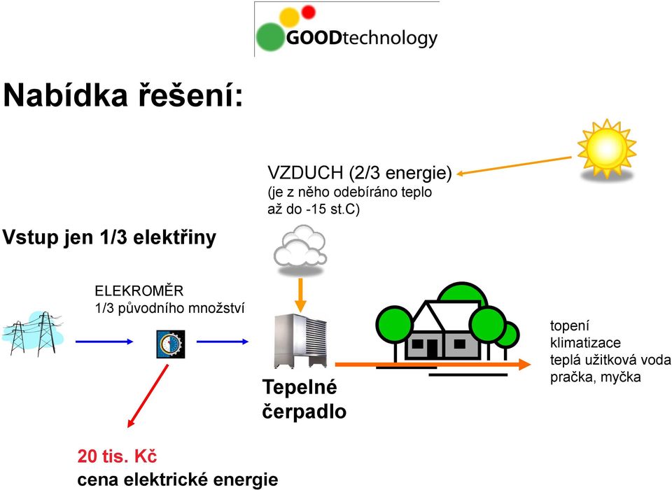 c) ELEKROMĚR 1/3 původního množství Tepelné čerpadlo topení