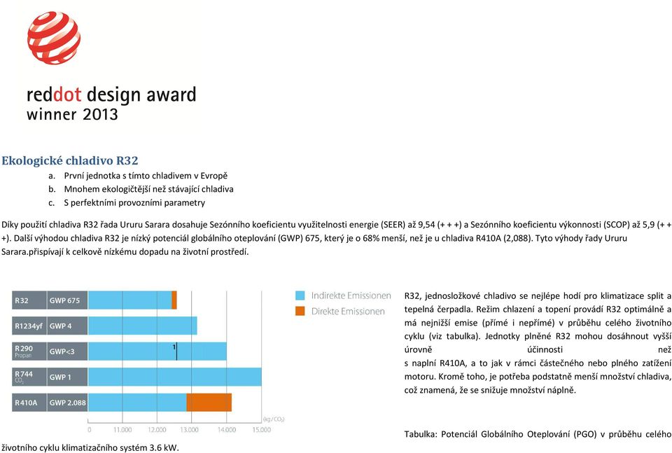 5,9 (+ + +). Další výhodou chladiva R32 je nízký potenciál globálního oteplování (GWP) 675, který je o 68% menší, než je u chladiva R410A (2,088). Tyto výhody řady Ururu Sarara.