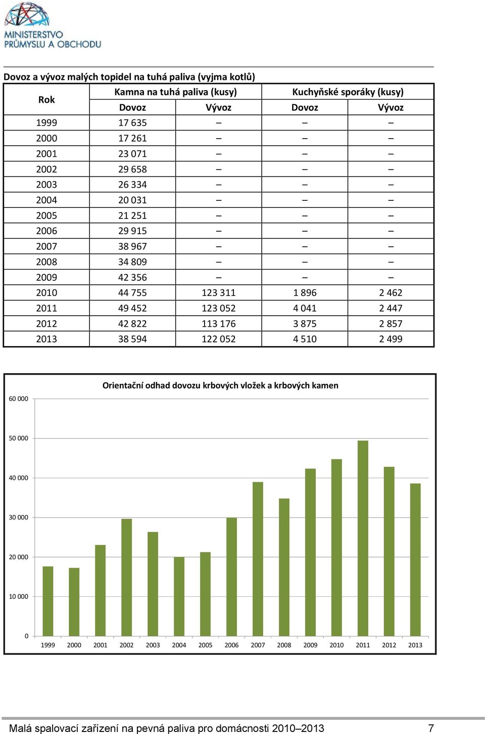 052 4 041 2 447 2012 42 822 113 176 3 875 2 857 2013 38 594 122 052 4 510 2 499 60 000 Orientační odhad dovozu krbových vložek a krbových kamen 50 000 40 000