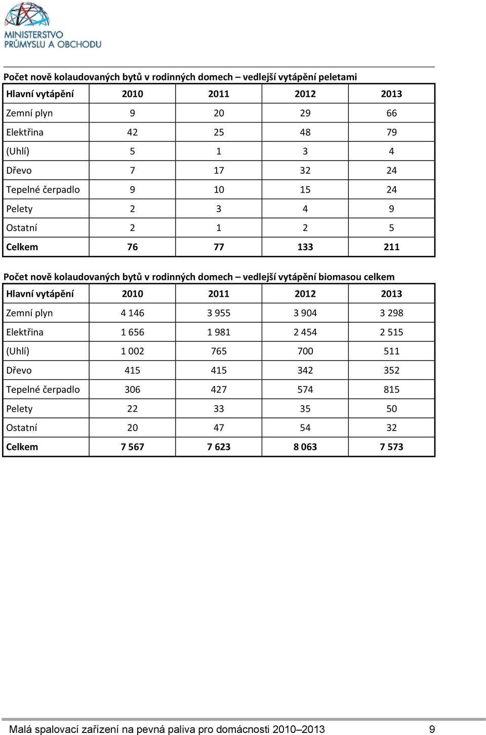 biomasou celkem Hlavní vytápění 2010 2011 2012 2013 Zemní plyn 4 146 3 955 3 904 3 298 Elektřina 1 656 1 981 2 454 2 515 (Uhlí) 1 002 765 700 511 Dřevo 415 415 342 352