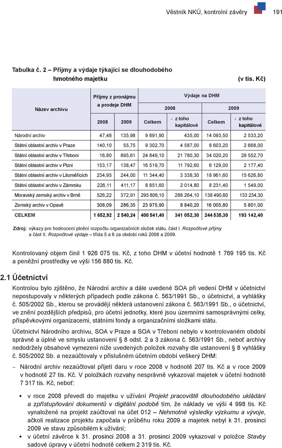 533,20 Státní oblastní archiv v Praze 140,10 55,75 9 302,70 4 587,00 8 603,20 2 668,00 Státní oblastní archiv v Třeboni 16,80 895,61 24 849,10 21 780,30 34 020,20 29 552,70 Státní oblastní archiv v