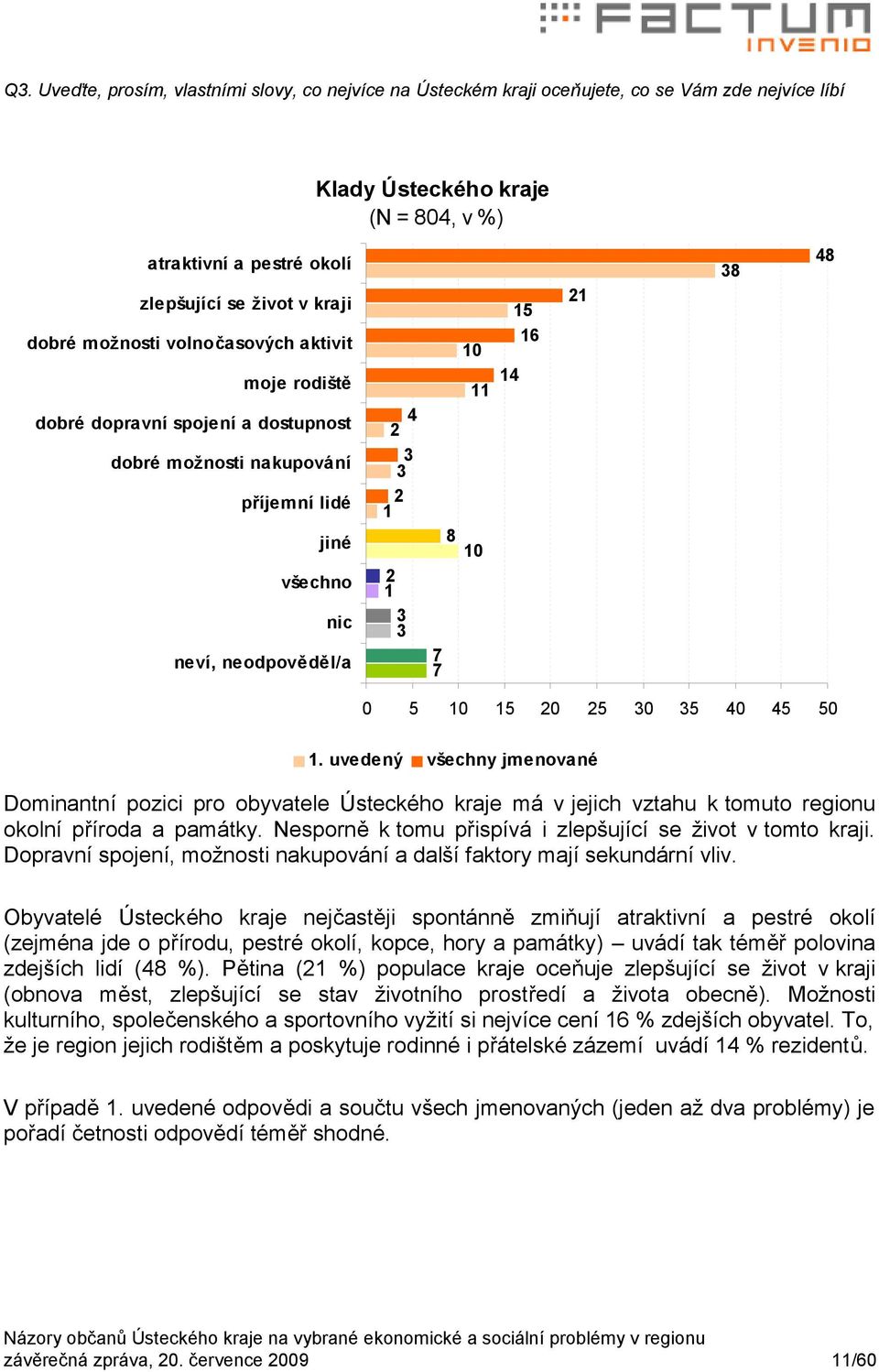 0 5 10 15 0 5 30 35 0 5 50 1. uvedený všechny jmenované Dominantní pozici pro obyvatele Ústeckého kraje má v jejich vztahu k tomuto regionu okolní příroda a památky.