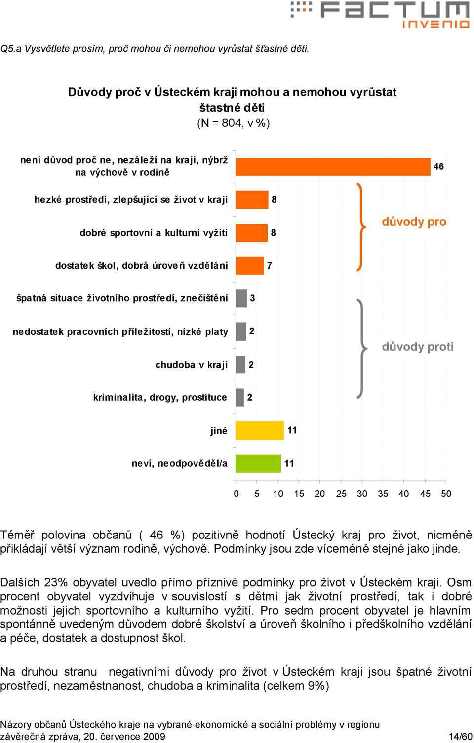 sportovní a kulturní vyžití 8 8 důvody pro dostatek škol, dobrá úroveň vzdělání 7 špatná situace životního prostředí, znečištění 3 nedostatek pracovních příležitostí, nízké platy chudoba v kraji