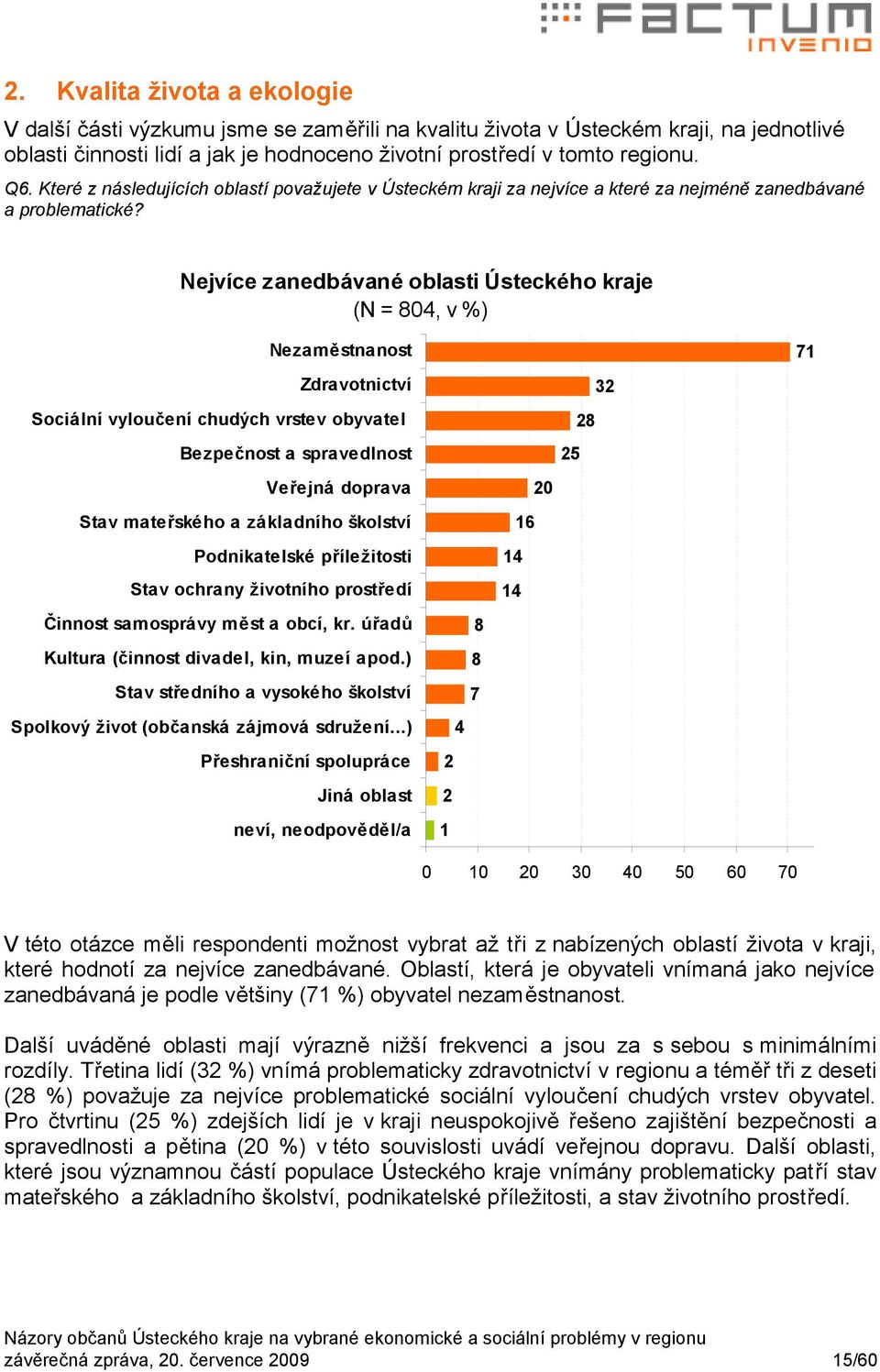 Nejvíce zanedbávané oblasti Ústeckého kraje (N = 80, v %) Nezaměstnanost Zdravotnictví Sociální vyloučení chudých vrstev obyvatel Bezpečnost a spravedlnost Veřejná doprava Stav mateřského a