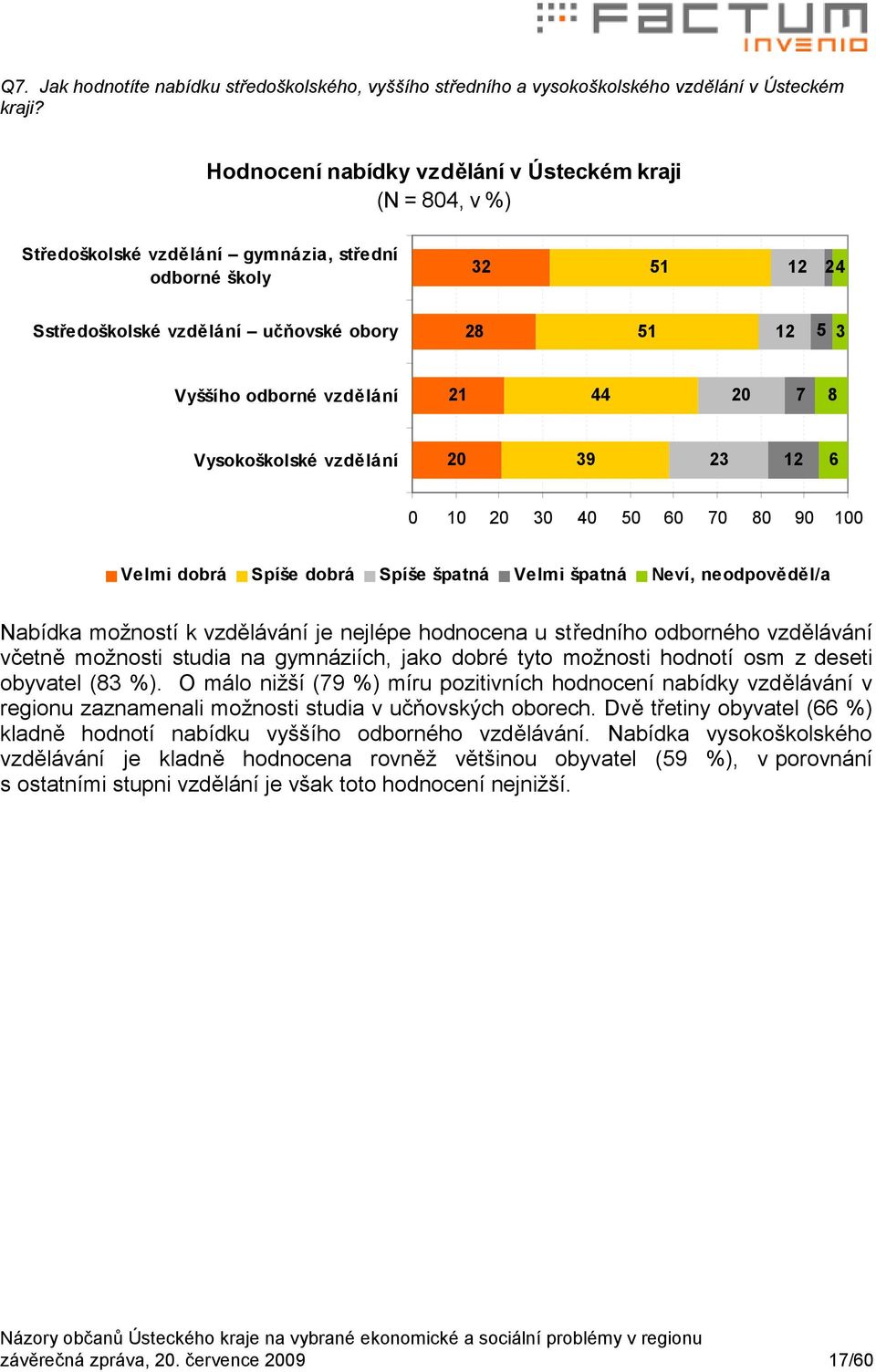 7 8 Vysokoškolské vzdělání 0 39 3 1 6 0 10 0 30 0 50 60 70 80 90 100 Velmi dobrá Spíše dobrá Spíše špatná Velmi špatná Neví, neodpověděl/a Nabídka možností k vzdělávání je nejlépe hodnocena u