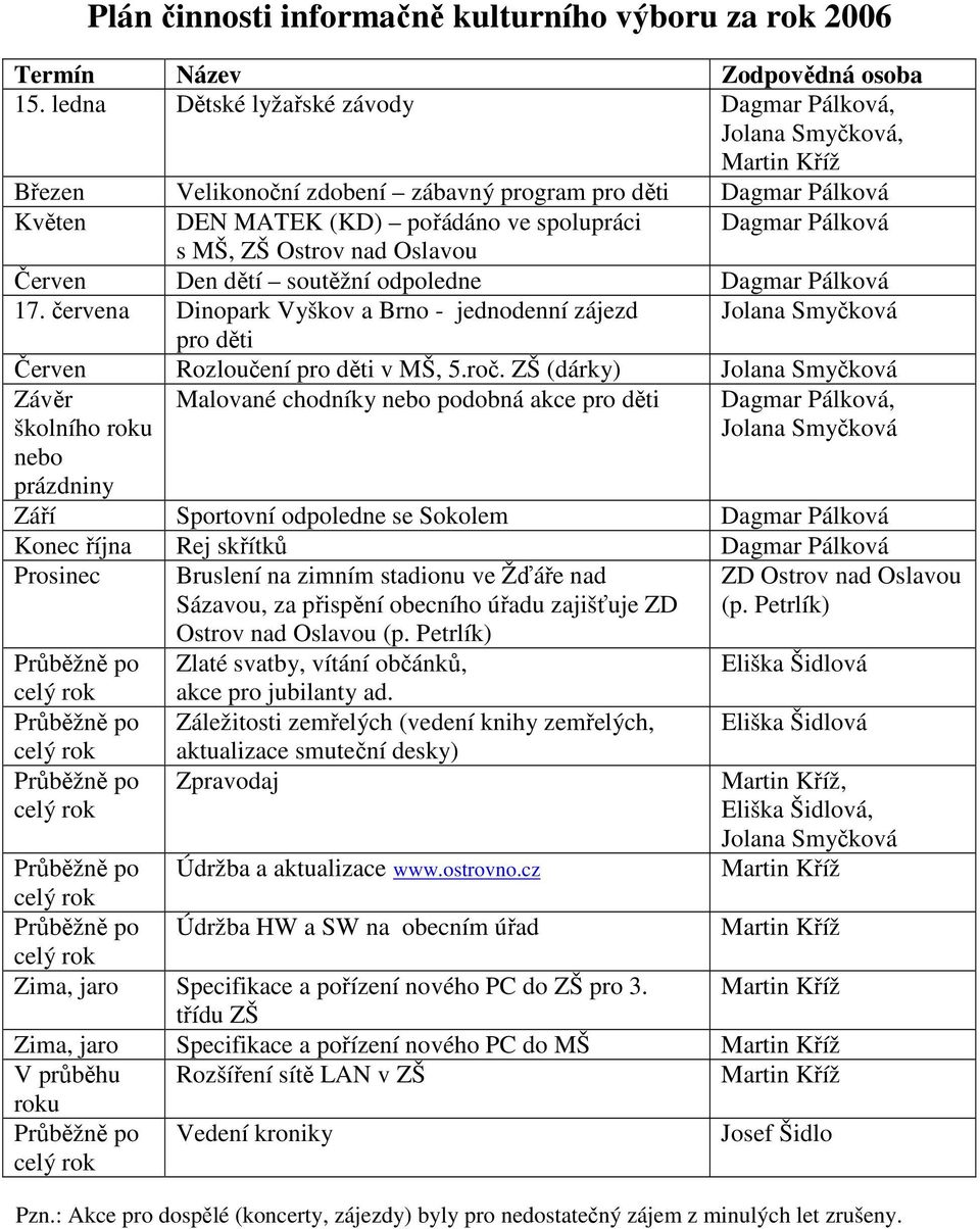 Pálková s MŠ, ZŠ Ostrov nad Oslavou Červen Den dětí soutěžní odpoledne Dagmar Pálková 17.