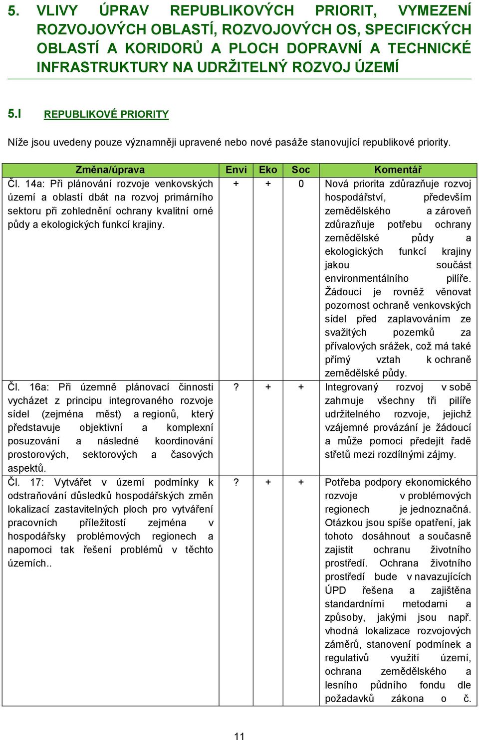 14a: Při plánování rozvoje venkovských + + 0 Nová priorita zdůrazňuje rozvoj území a oblastí dbát na rozvoj primárního hospodářství, především sektoru při zohlednění ochrany kvalitní orné