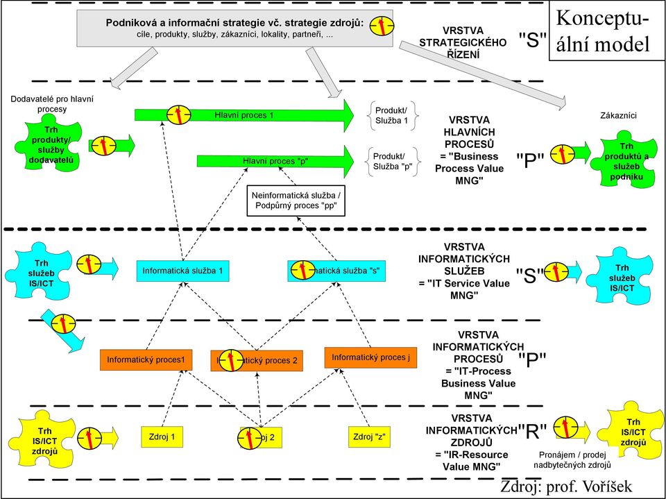 Produkt/ Služba 1 VRSTVA HLAVNÍCH PROCESŮ = "Business Process Value MNG" Zákazníci Trh Produkt/ produktů a Služba "p" "P" služeb podniku Trh služeb IS/ICT Informatická služba 1 Informatická služba