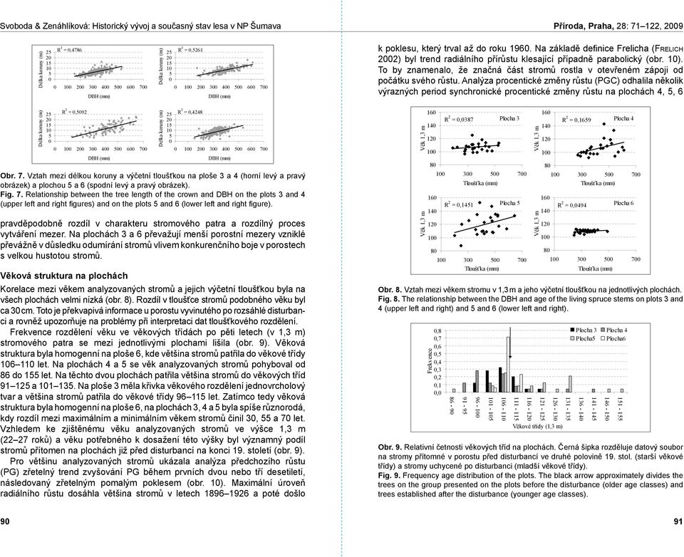 Délka koruny (m) Délka koruny (m) 25 2 15 1 5 25 2 15 1 5 R 2 =,4786 1 2 3 4 5 6 7 R 2 =,592 DBH (mm) 1 2 3 4 5 6 7 DBH (mm) R 2 =,5261 pravděpodobně rozdíl v charakteru stromového patra a rozdílný
