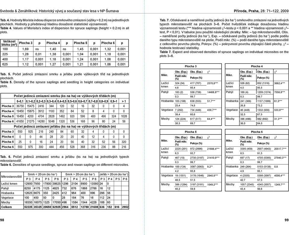 Velikost bloku (m 2 ) Plocha 3 p Plocha 4 p Plocha 5 p Plocha 6 p 1 1,69 ns 1,4 ns 1,45,1 1,32,1 225 1,28,1 1,38,1 1,4,1 1,18,1 4 1,17,1 1,18,1 1,24,1 1,8,1 625 1,12,1 1,27,1 1,21,1 1,6,1 Tab. 5. Počet jedinců zmlazení smrku a jeřábu podle výškových tříd na jednotlivých plochách.