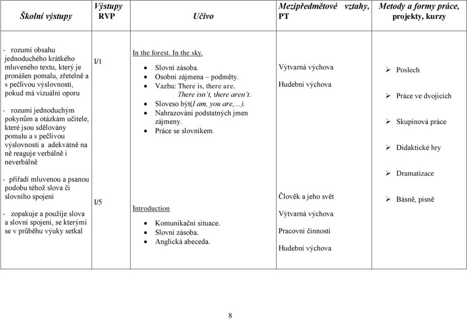 slova a slovní spojení, se kterými se v průběhu výuky setkal I/1 I/5 In the forest. In the sky. Slovní zásoba. Osobní zájmena podměty. Vazba: There is, there are. There isn t, there aren t.