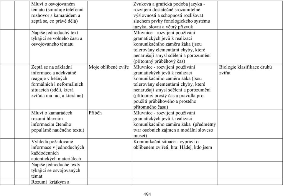 grafická podoba jazyka - rozvíjení dostatečně srozumitelné výslovnosti a schopnosti rozlišovat sluchem prvky fonologického systému jazyka, slovní a větný přízvuk Mluvnice - rozvíjení používání