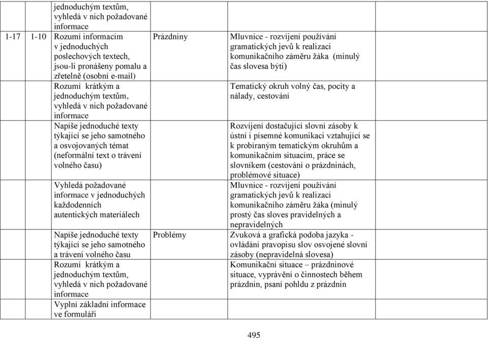 trávení volného času Rozumí krátkým a jednoduchým textům, vyhledá v nich požadované informace Vyplní základní informace ve formuláři Prázdniny Mluvnice - rozvíjení používání gramatických jevů k