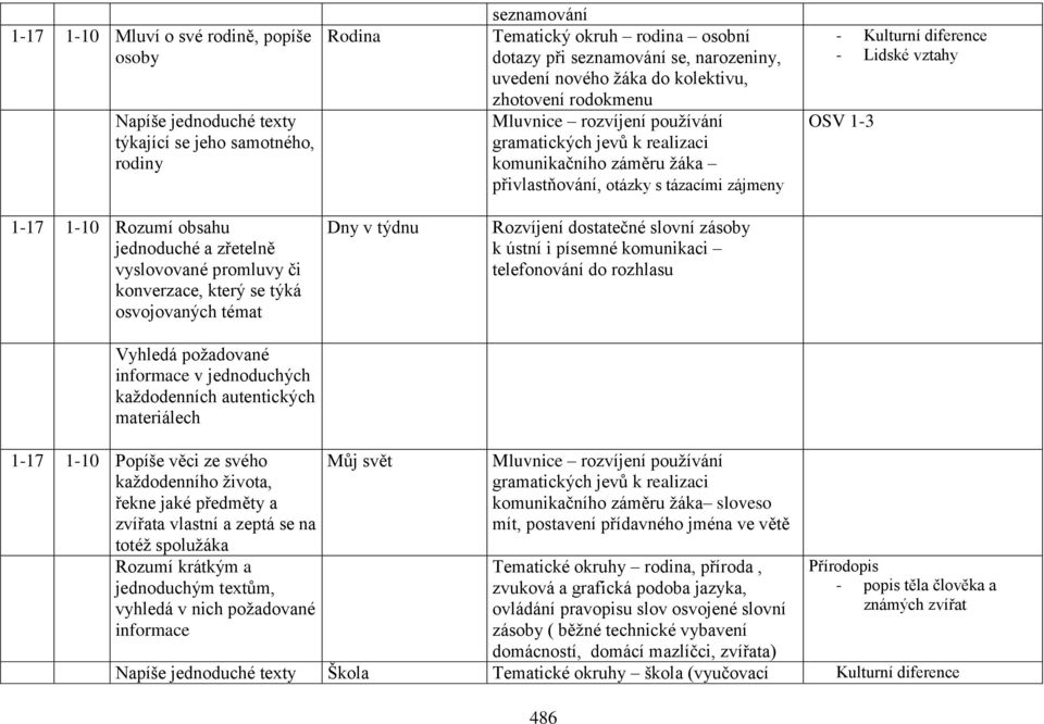 1-10 Rozumí obsahu jednoduché a zřetelně vyslovované promluvy či konverzace, který se týká osvojovaných témat Dny v týdnu Rozvíjení dostatečné slovní zásoby k ústní i písemné komunikaci telefonování