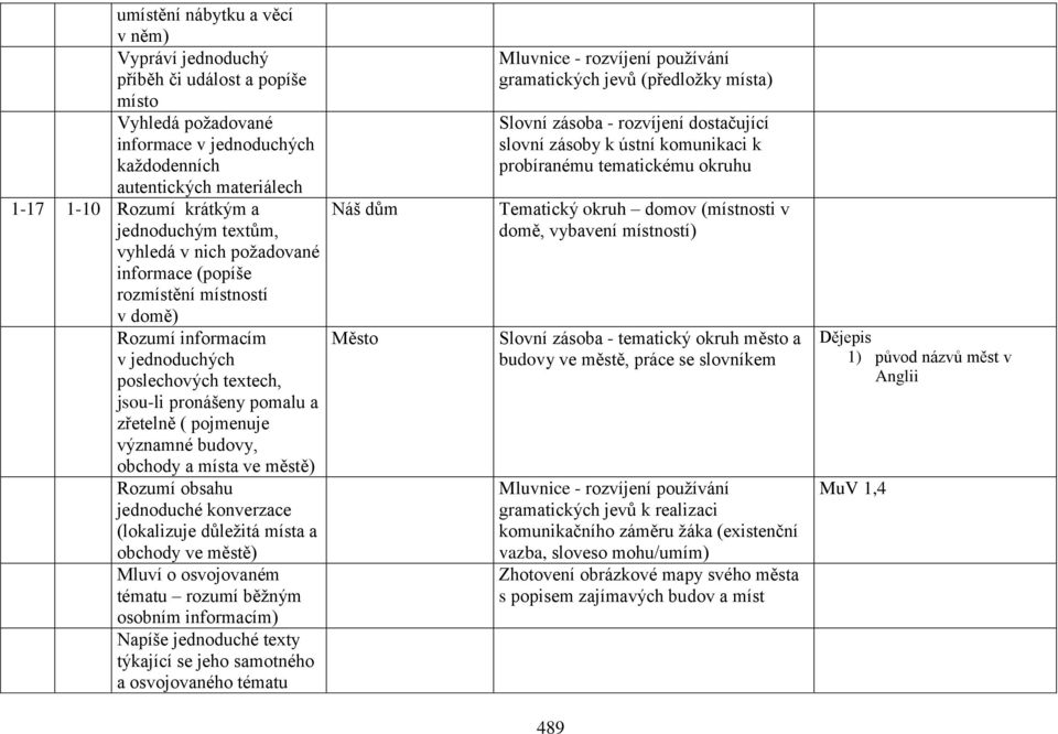 jednoduché konverzace (lokalizuje důležitá místa a obchody ve městě) Mluví o osvojovaném tématu rozumí běžným osobním informacím) týkající se jeho samotného a osvojovaného tématu Náš dům Město