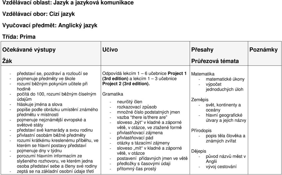 známého předmětu v místnosti - pojmenuje nejznámější evropské a světové státy - představí své kamarády a svou rodinu - přivlastní osobám běžné předměty - rozumí krátkému kreslenému příběhu, ve kterém