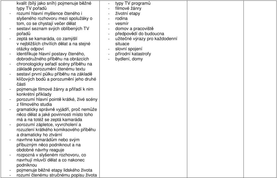 příběhu na základě porozumění čtenému textu - sestaví první půlku příběhu na základě klíčových bodů a porozumění jeho druhé části - pojmenuje filmové žánry a přiřadí k nim konkrétní příklady -