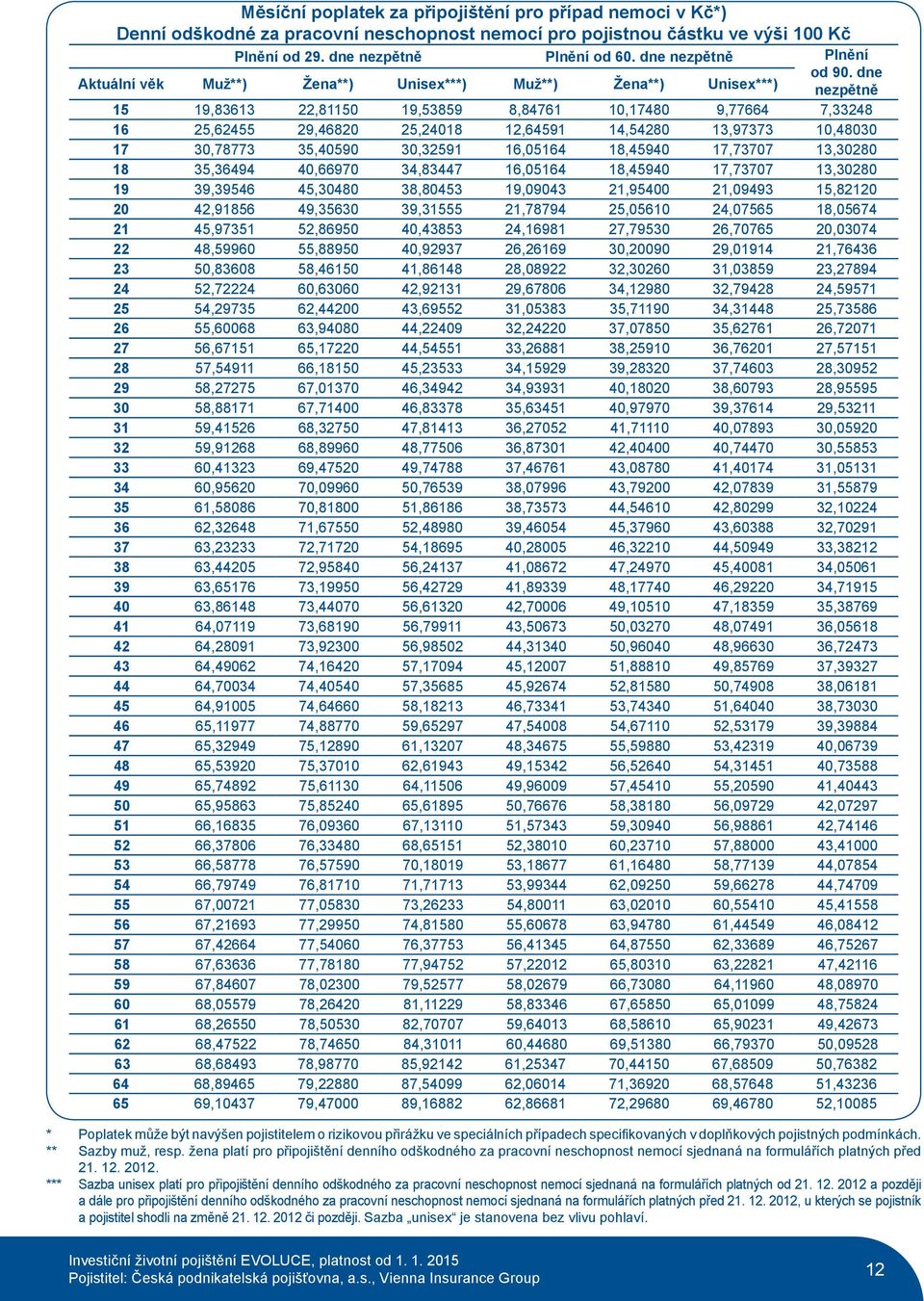 dne nezpětně 15 19,83613 22,81150 19,53859 8,84761 10,17480 9,77664 7,33248 16 25,62455 29,46820 25,24018 12,64591 14,54280 13,97373 10,48030 17 30,78773 35,40590 30,32591 16,05164 18,45940 17,73707