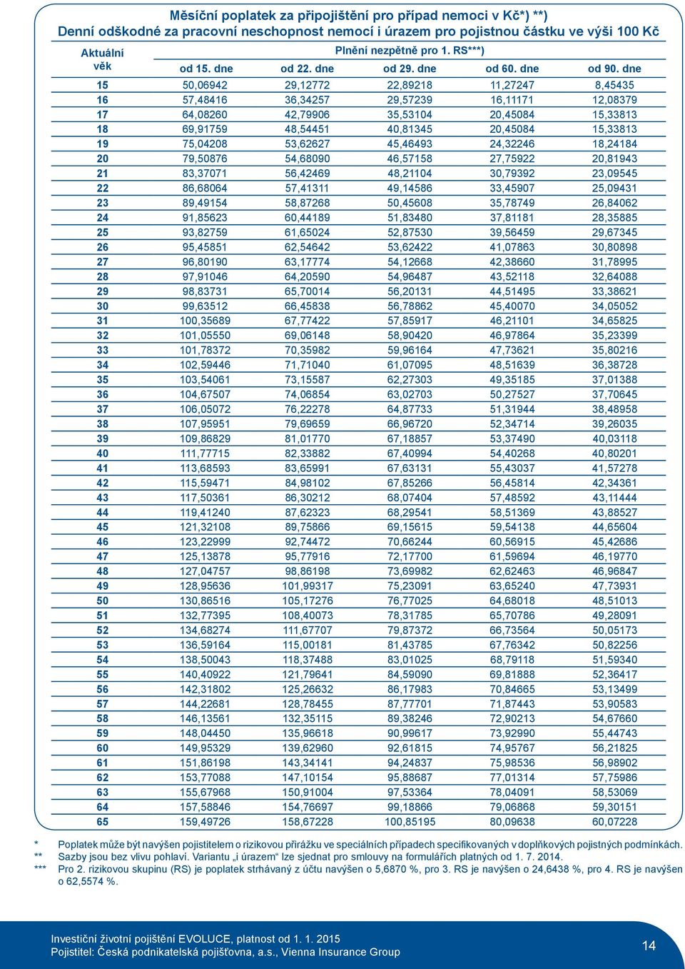 dne 15 50,06942 29,12772 22,89218 11,27247 8,45435 16 57,48416 36,34257 29,57239 16,11171 12,08379 17 64,08260 42,79906 35,53104 20,45084 15,33813 18 69,91759 48,54451 40,81345 20,45084 15,33813 19