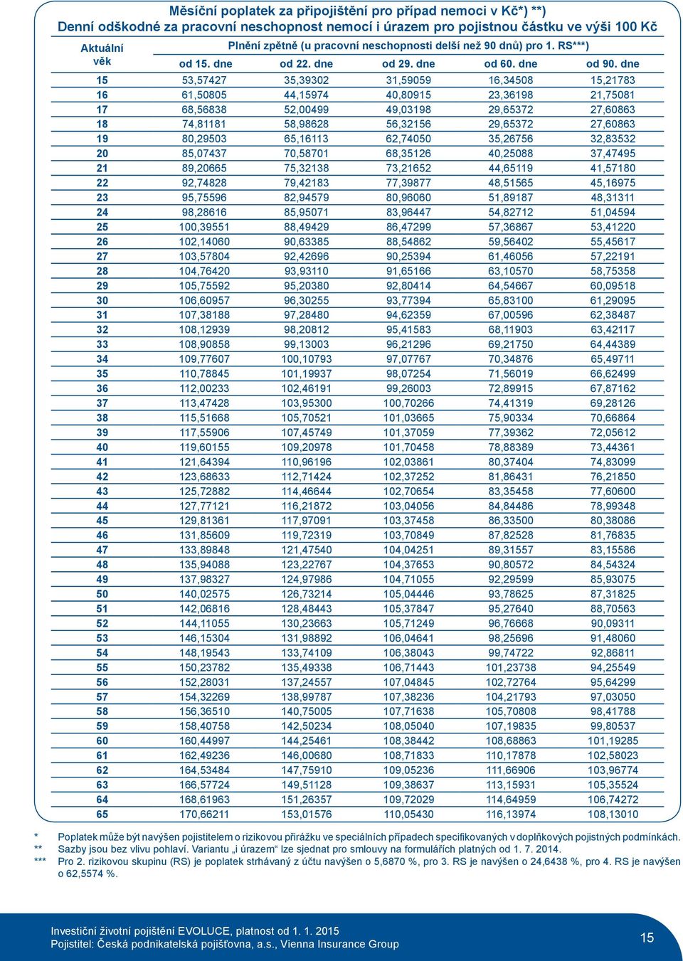 dne 15 53,57427 35,39302 31,59059 16,34508 15,21783 16 61,50805 44,15974 40,80915 23,36198 21,75081 17 68,56838 52,00499 49,03198 29,65372 27,60863 18 74,81181 58,98628 56,32156 29,65372 27,60863 19