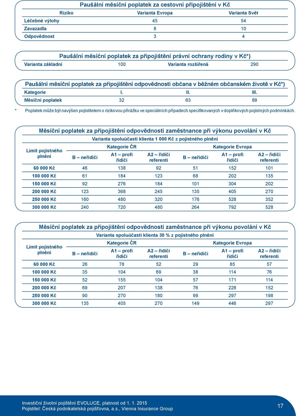 poplatek 32 63 89 * Poplatek může být navýšen pojistitelem o rizikovou přirážku ve speciálních případech specifikovaných v doplňkových pojistných podmínkách.