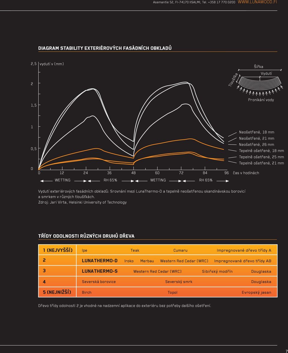 Neošetřené, 21 mm Neošetřené, 26 mm Tepelně ošetřené, 18 mm Tepelně ošetřené, 25 mm Tepelně ošetřené, 21 mm čas v hodinách Vydutí exteriérových fasádních obkladů: Srovnání mezi LunaThermo-D a tepelně