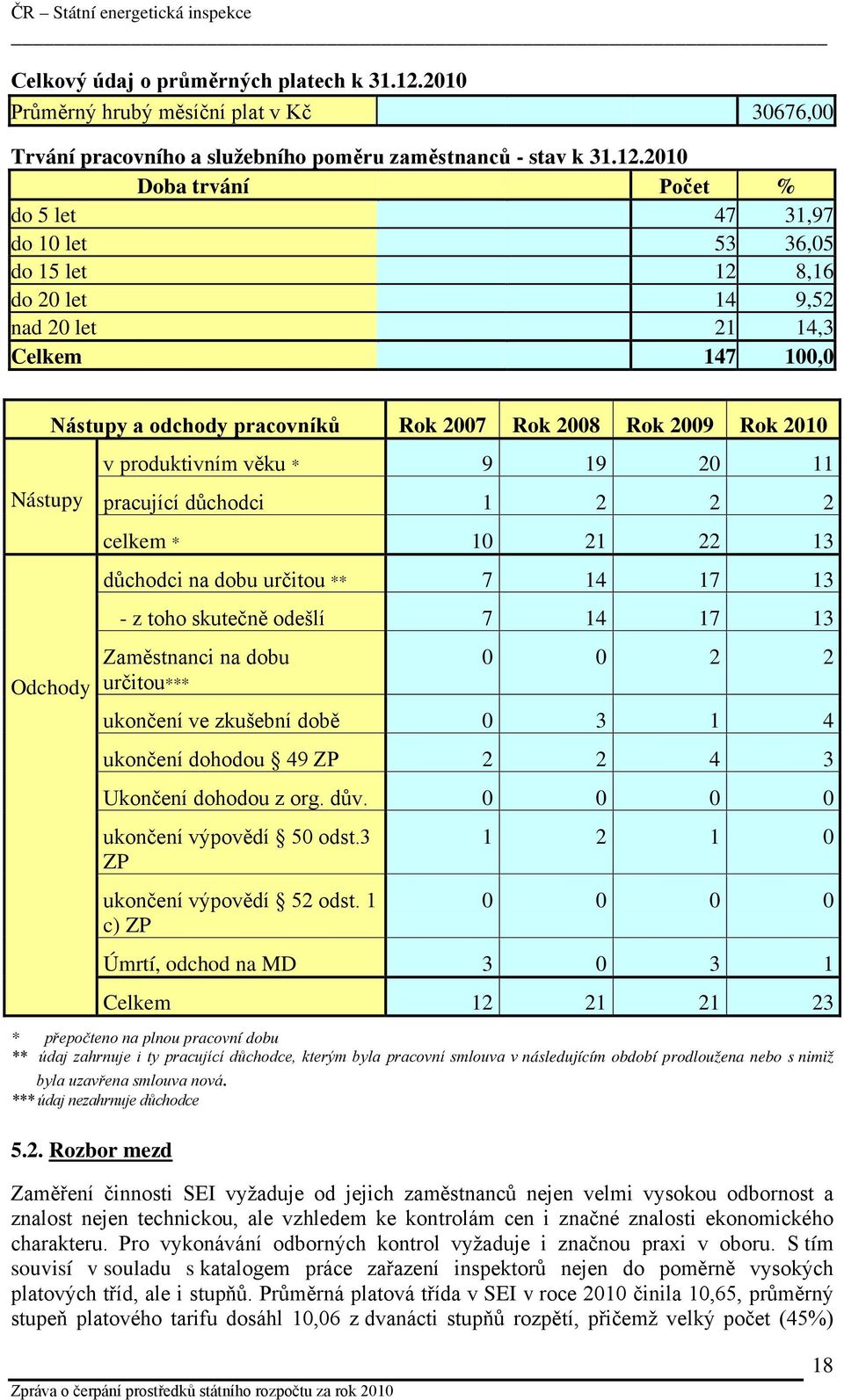 2010 Doba trvání Počet % do 5 let 47 31,97 do 10 let 53 36,05 do 15 let 12 8,16 do 20 let 14 9,52 nad 20 let 21 14,3 Celkem 147 100,0 Nástupy Nástupy a odchody pracovníků Rok 2007 Rok 2008 Rok 2009