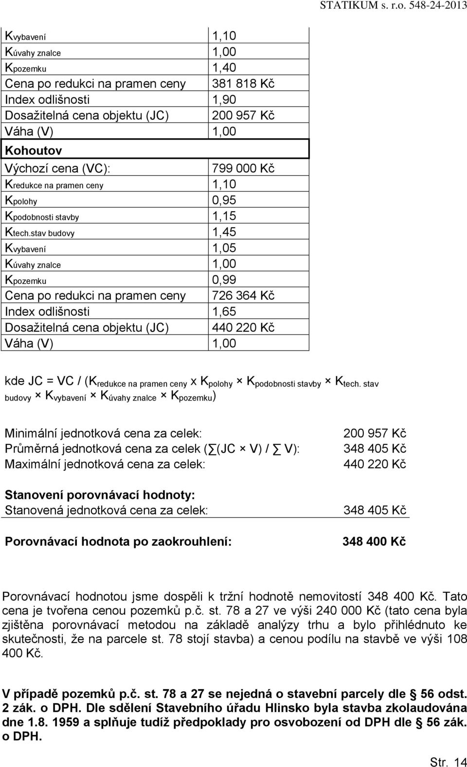 stav budovy 1,45 Kvybavení 1,05 Kúvahy znalce 1,00 Kpozemku 0,99 799 000 Kč Cena po redukci na pramen ceny 726 364 Kč Index odlišnosti 1,65 Dosažitelná cena objektu (JC) 440 220 Kč Váha (V) 1,00 kde