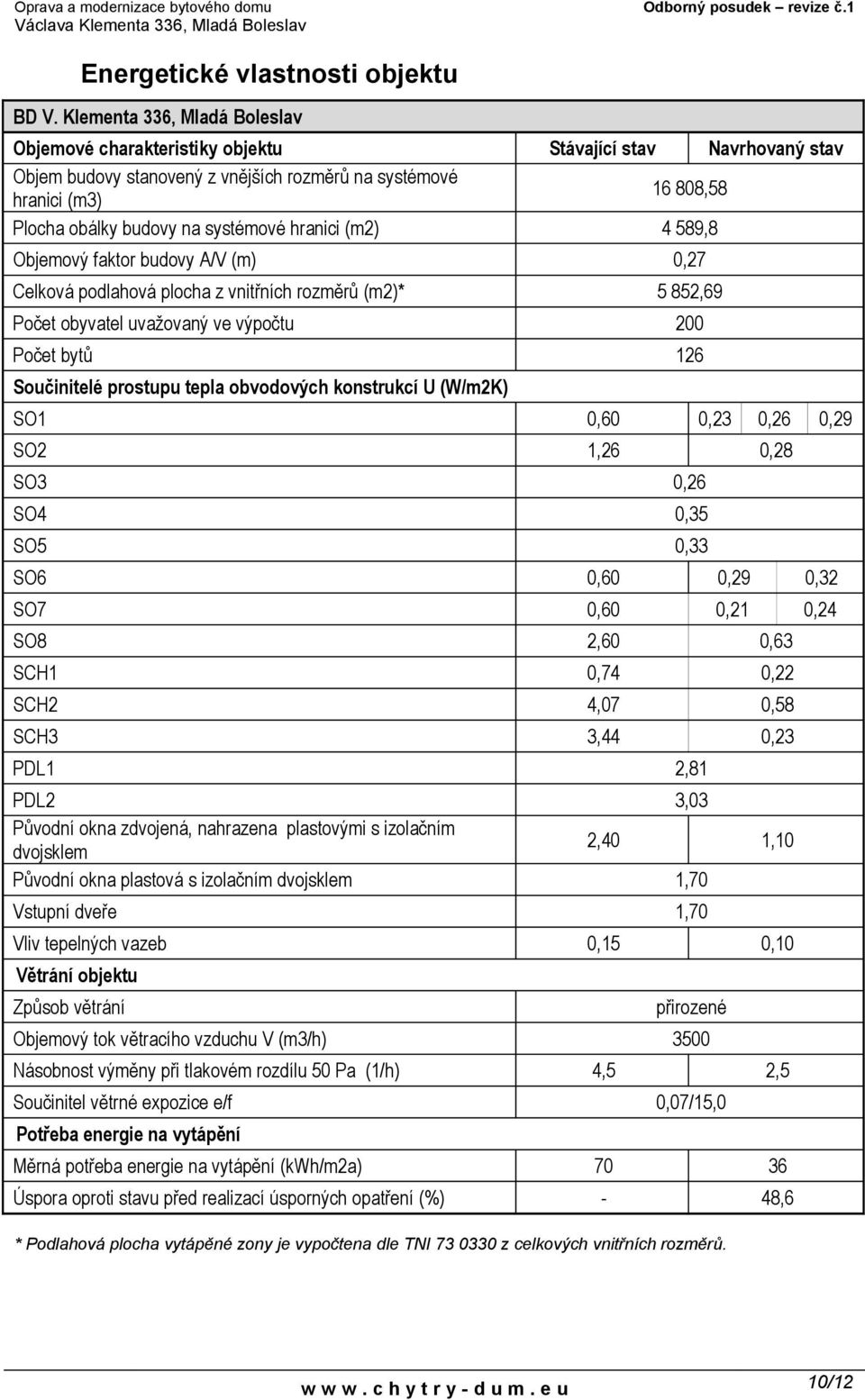 systémové hranici (m2) 4 589,8 Objemový faktor budovy A/V (m) 0,27 Celková podlahová plocha z vnitřních rozměrů (m2)* 5 852,69 Počet obyvatel uvažovaný ve výpočtu 200 Počet bytů 126 é obvodových