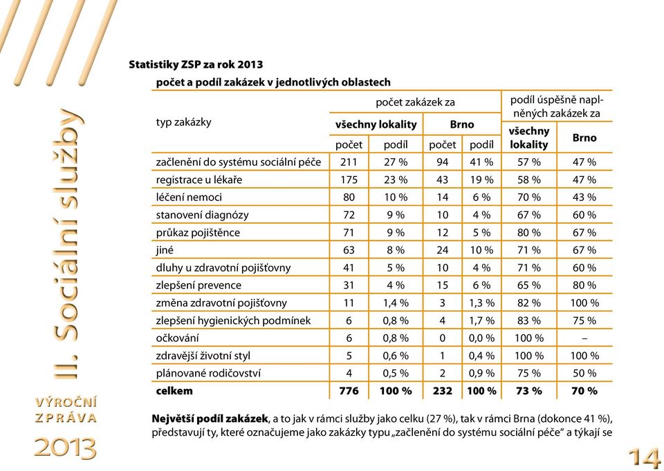 60 % průkaz pojištěnce 71 9 % 12 5 % 80 % 67 % jiné 63 8 % 24 10 % 71 % 67 % dluhy u zdravotní pojišťovny 41 5 % 10 4 % 71 % 60 % zlepšení prevence 31 4 % 15 6 % 65 % 80 % změna zdravotní pojišťovny